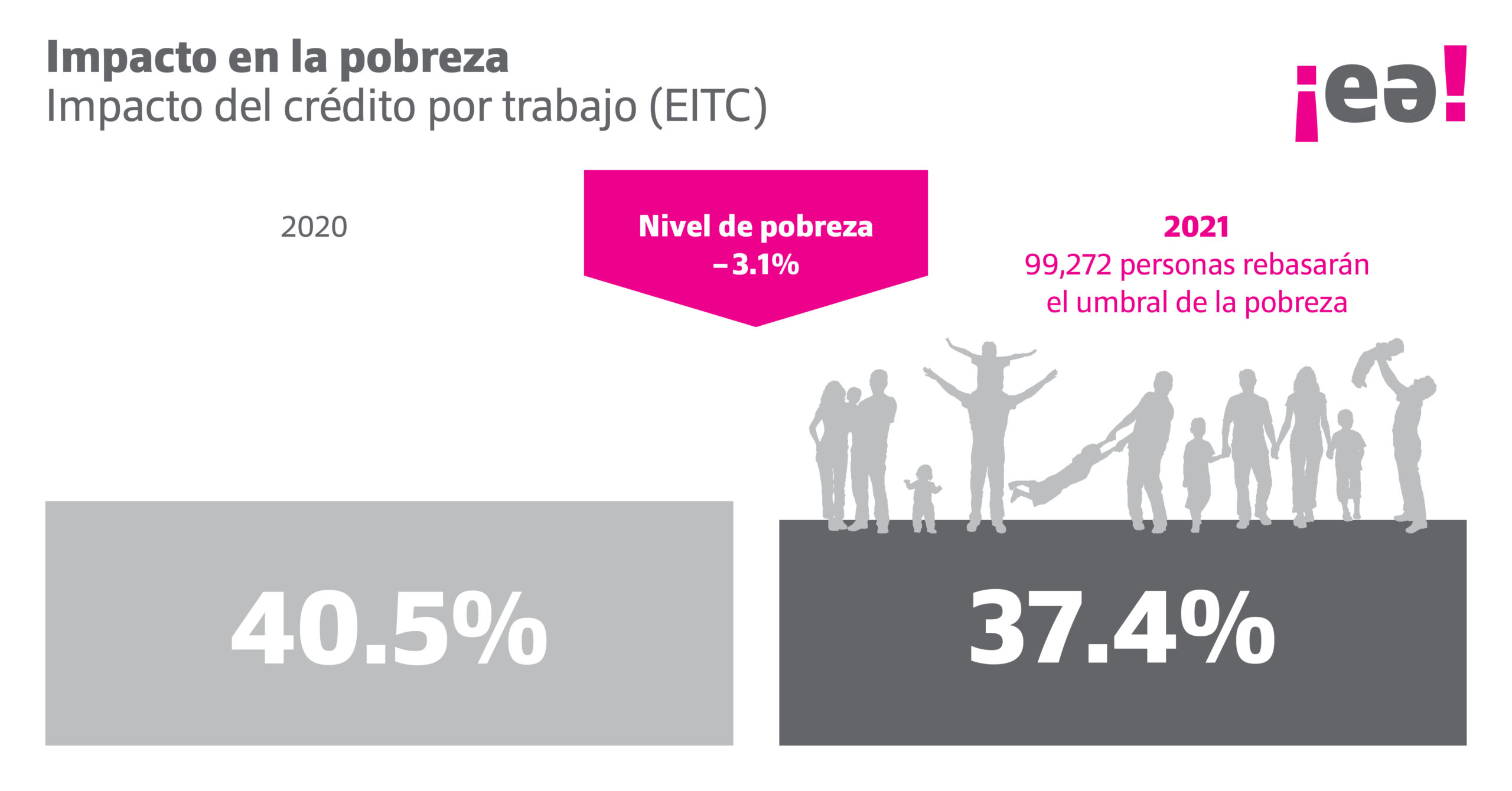 Planillas evidencian el impacto del nuevo crédito por trabajo en la