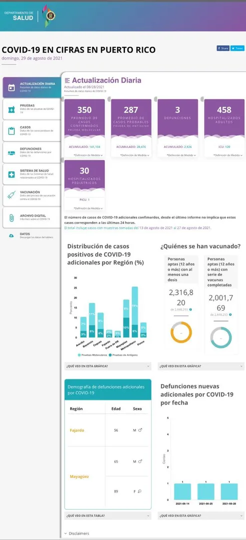 Informe de casos de Covid-19: domingo, 29 de agosto de 2021