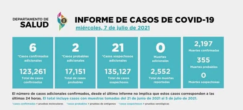 Casos de Covid-19: miércoles, 7 de julio del 2021