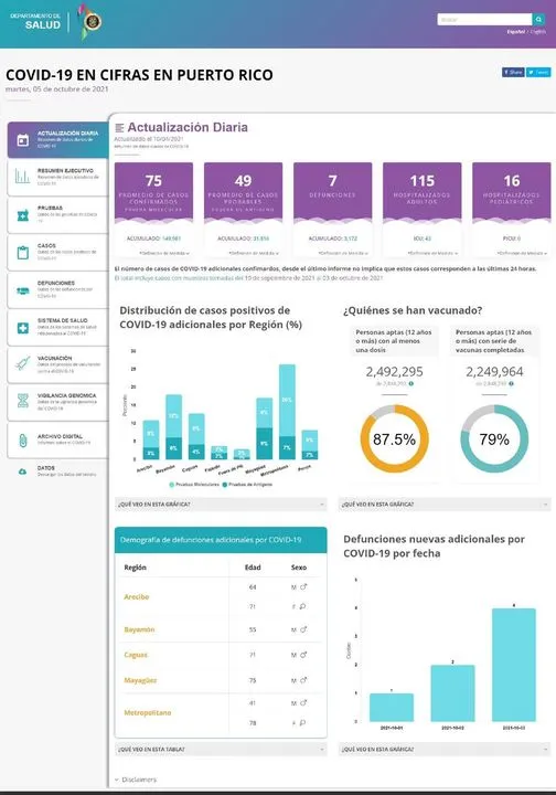Mueren 7 personas a causa del covid-19