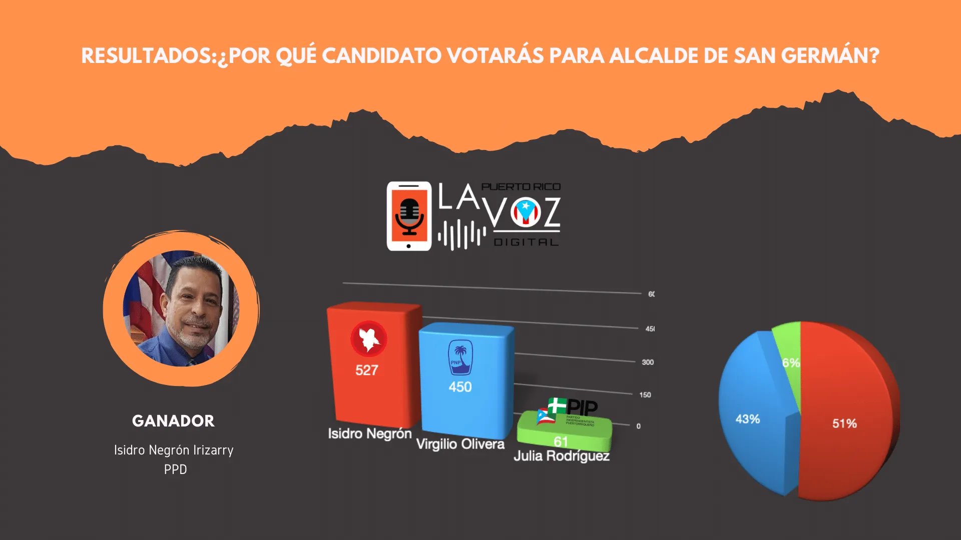 Resultados: ¿Por qué candidato votarás para alcalde de San Germán?