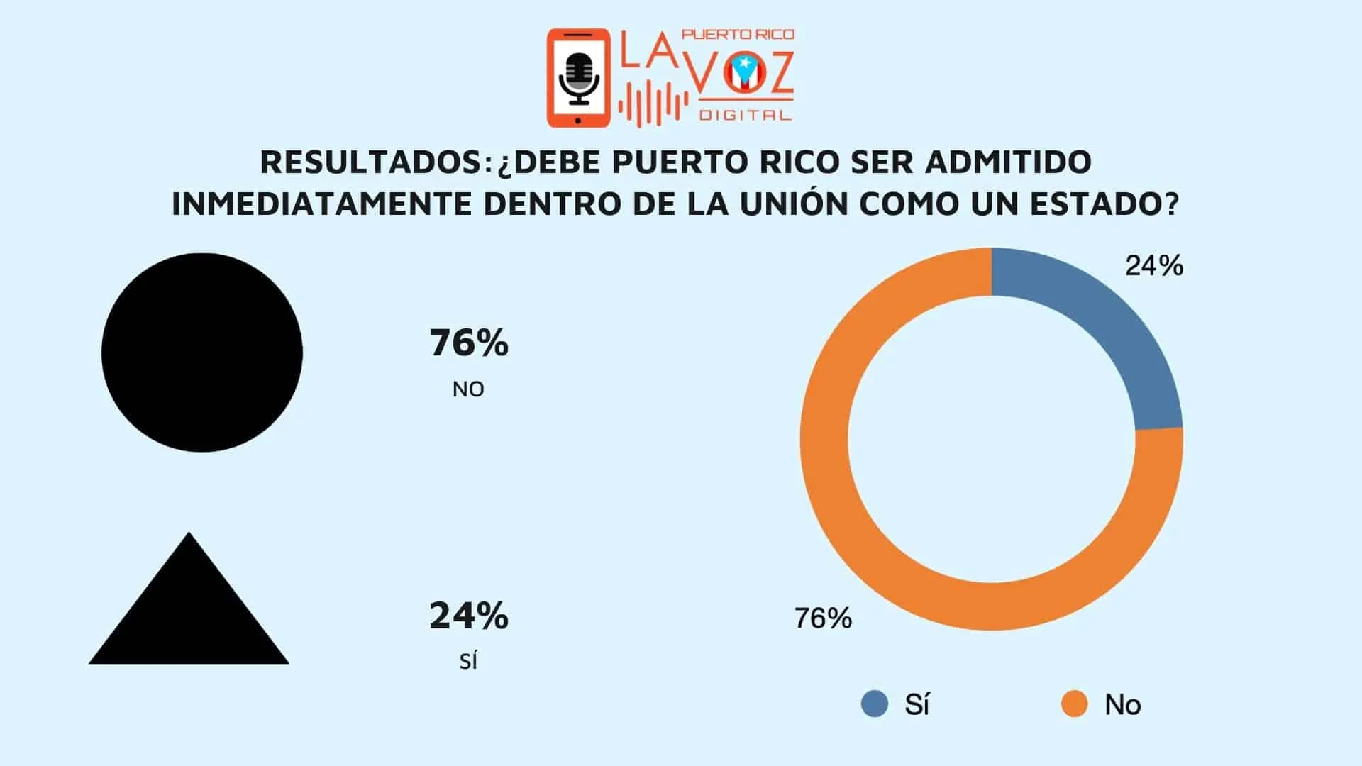 Resultados: ¿Debe Puerto Rico ser admitido inmediatamente dentro de la Unión como un Estado?