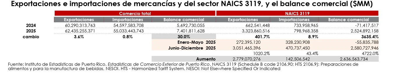 Aumento histórico en balance comercial de Puerto Rico en 2025 levanta interrogantes por alza atípica en exportaciones del sector de alimentos